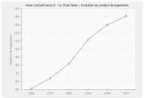 Le Thuit-Simer : Evolution du nombre de logements